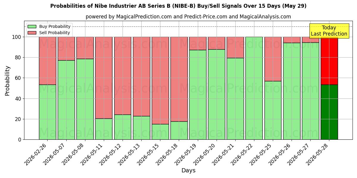 Probabilities of Nibe Industrier AB Series B (NIBE-B) Buy/Sell Signals Using Several AI Models Over 5 Days (29 May) 
