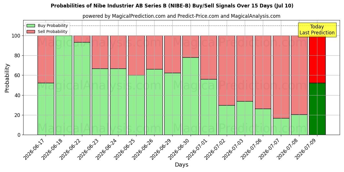 Probabilities of Nibe Industrier AB Series B (NIBE-B) Buy/Sell Signals Using Several AI Models Over 5 Days (10 Jul) 