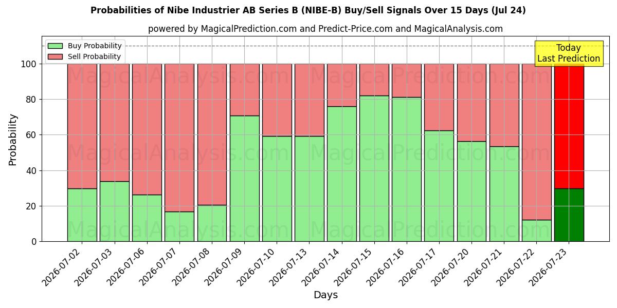 Probabilities of Nibe Industrier AB Series B (NIBE-B) Buy/Sell Signals Using Several AI Models Over 5 Days (24 Jul) 