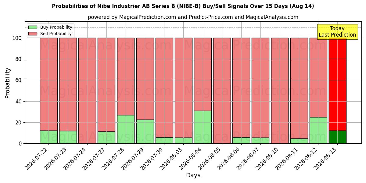 Probabilities of Nibe Industrier AB Series B (NIBE-B) Buy/Sell Signals Using Several AI Models Over 5 Days (14 Aug) 