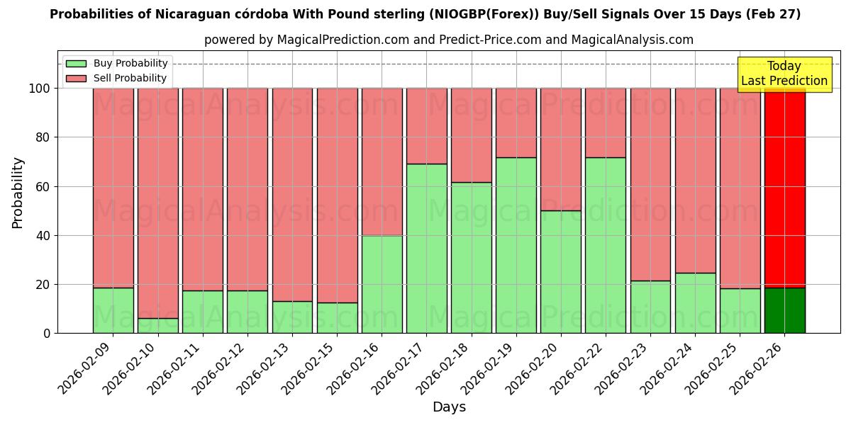 Probabilities of Córdoba nicaragüense Con Libra esterlina (NIOGBP(Forex)) Buy/Sell Signals Using Several AI Models Over 5 Days (27 Feb) 