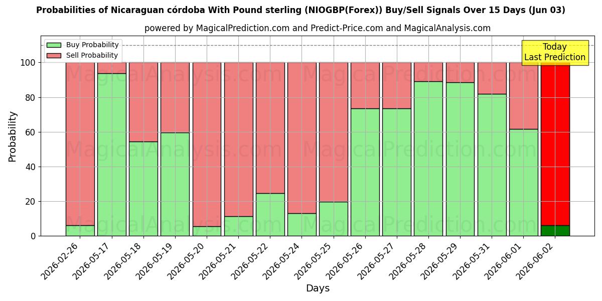 Probabilities of Nicaraguansk córdoba med pund sterling (NIOGBP(Forex)) Buy/Sell Signals Using Several AI Models Over 5 Days (03 Jun) 