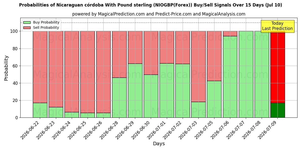 Probabilities of 파운드 스털링을 사용한 니카라과 코르도바 (NIOGBP(Forex)) Buy/Sell Signals Using Several AI Models Over 5 Days (10 Jul) 