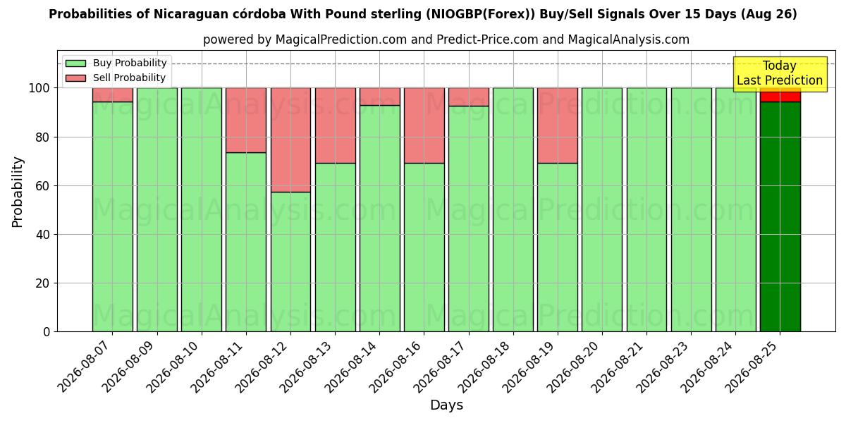 Probabilities of Cordoue nicaraguayenne avec livre sterling (NIOGBP(Forex)) Buy/Sell Signals Using Several AI Models Over 5 Days (26 Aug) 
