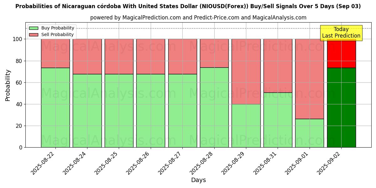 Probabilities of Nicaraguaanse córdoba met Amerikaanse dollar (NIOUSD(Forex)) Buy/Sell Signals Using Several AI Models Over 5 Days (03 Sep) 