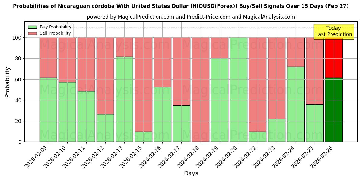 Probabilities of Nikaragua kordobası ABD Doları ile (NIOUSD(Forex)) Buy/Sell Signals Using Several AI Models Over 5 Days (27 Feb) 