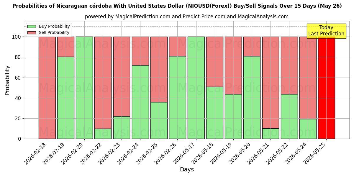 Probabilities of Nicaraguaanse córdoba met Amerikaanse dollar (NIOUSD(Forex)) Buy/Sell Signals Using Several AI Models Over 5 Days (26 May) 
