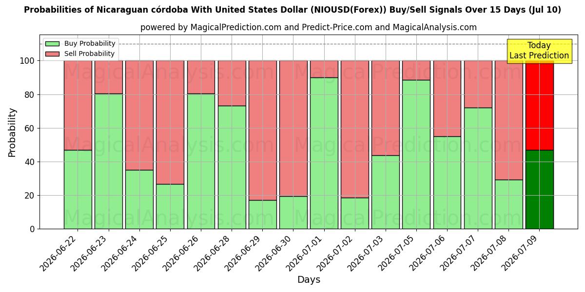 Probabilities of Никарагуанская кордоба с долларом США (NIOUSD(Forex)) Buy/Sell Signals Using Several AI Models Over 5 Days (10 Jul) 