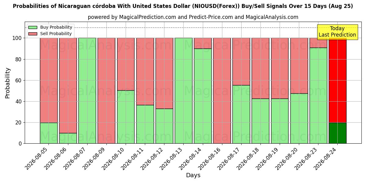 Probabilities of Córdoba nicaragüense Con Dólar estadounidense (NIOUSD(Forex)) Buy/Sell Signals Using Several AI Models Over 5 Days (25 Aug) 