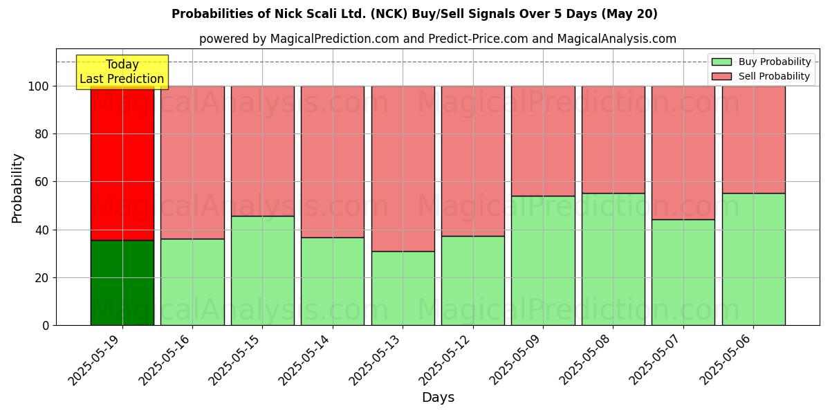 Probabilities of Nick Scali Ltd. (NCK) Buy/Sell Signals Using Several AI Models Over 10 Days (20 May) Probabilities of Nick Scali Ltd. (NCK) Buy/Sell Signals Using Several AI Models Over 5 Days (20 May)