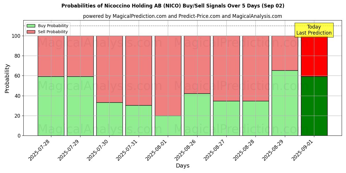 Probabilities of Nicoccino Holding AB (NICO) Buy/Sell Signals Using Several AI Models Over 5 Days (02 Sep) 