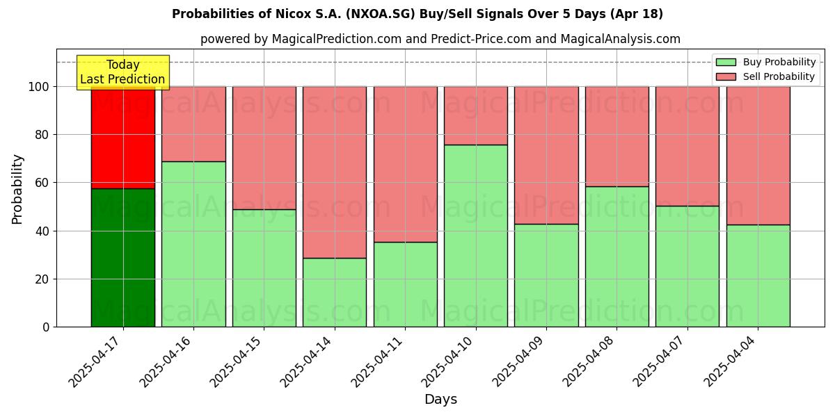Probabilidades de señales de compra/venta de Nicox S.A. (NXOA.SG) usando varios modelos de IA durante 10 días (18 Apr) Probabilities of Nicox S.A. (NXOA.SG) Buy/Sell Signals Using Several AI Models Over 5 Days (18 Apr)