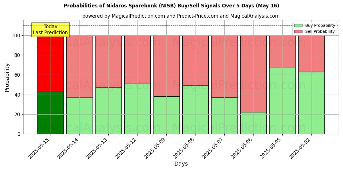 10日間(Nidaros Sparebank (NISB))の複数のAIモデルによる31 Julの買い/売りシグナルの確率 Probabilities of Nidaros Sparebank (NISB) Buy/Sell Signals Using Several AI Models Over 5 Days (31 Jul)