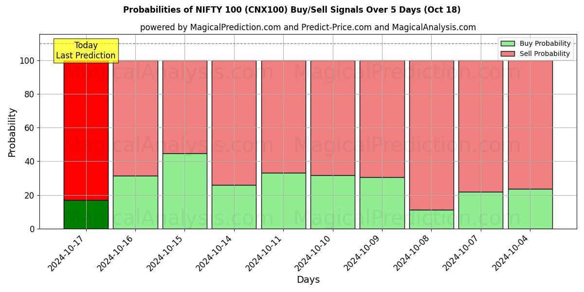 Probabilities of निफ्टी 100 (CNX100) Buy/Sell Signals Using Several AI Models Over 5 Days (18 Oct) 