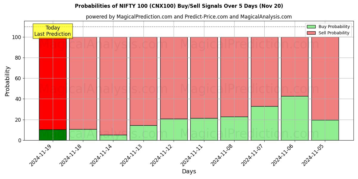 Probabilities of NIFTY 100 (CNX100) Buy/Sell Signals Using Several AI Models Over 5 Days (20 Nov) 