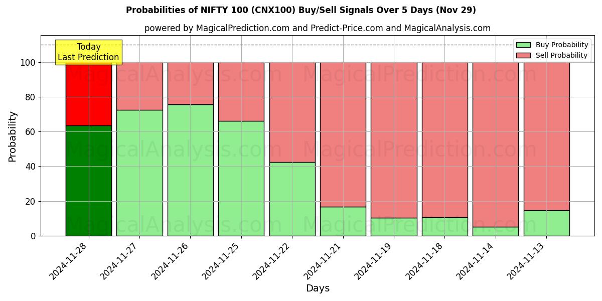 Probabilities of NIFTY 100 (CNX100) Buy/Sell Signals Using Several AI Models Over 5 Days (29 Nov) 