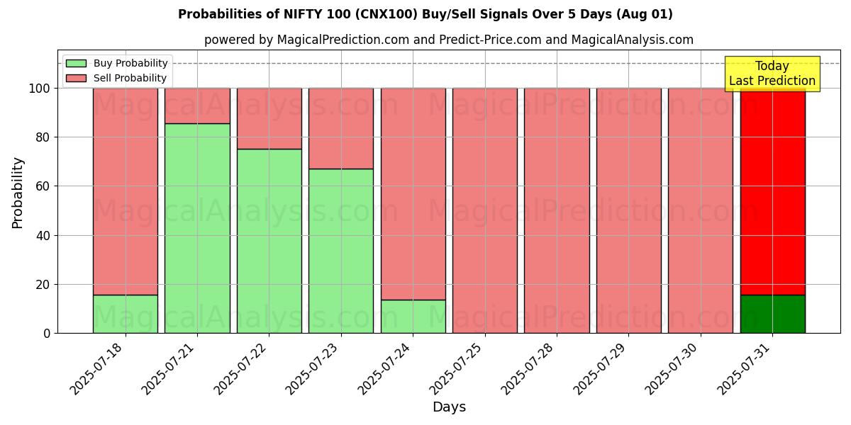 Probabilities of निफ्टी 100 (CNX100) Buy/Sell Signals Using Several AI Models Over 5 Days (31 Jul) 