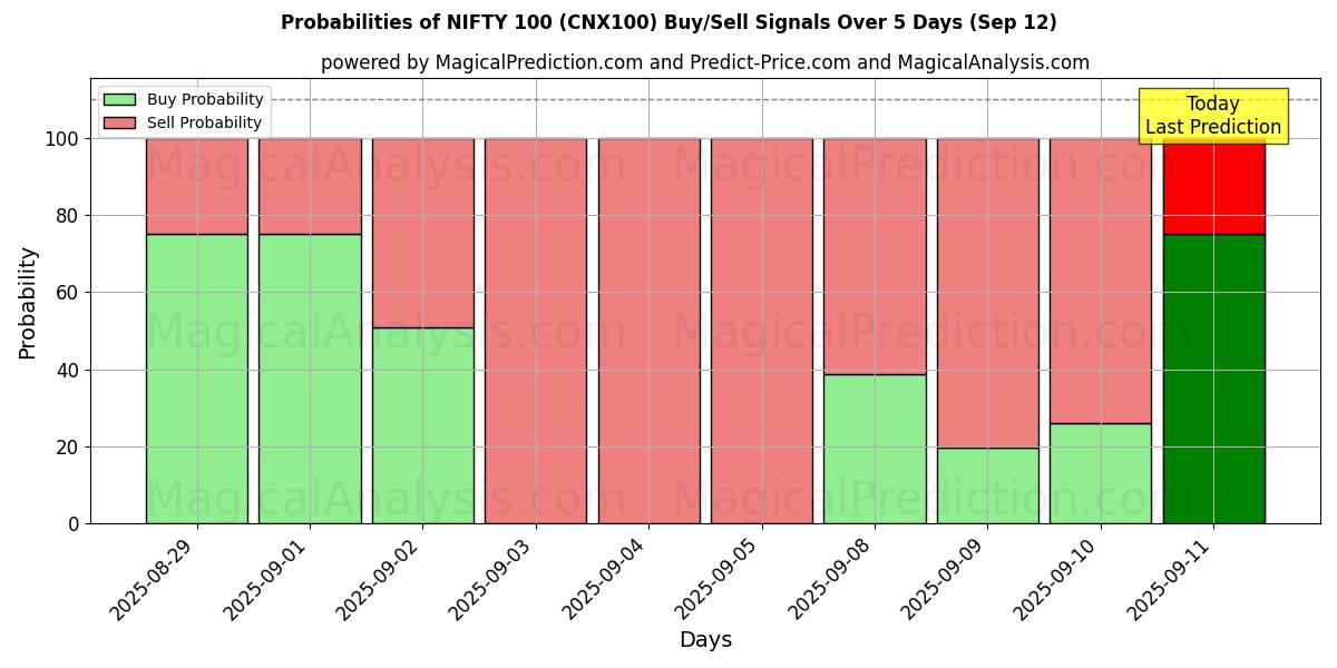 Probabilities of NIFTY 100 (CNX100) Buy/Sell Signals Using Several AI Models Over 5 Days (12 Sep) 