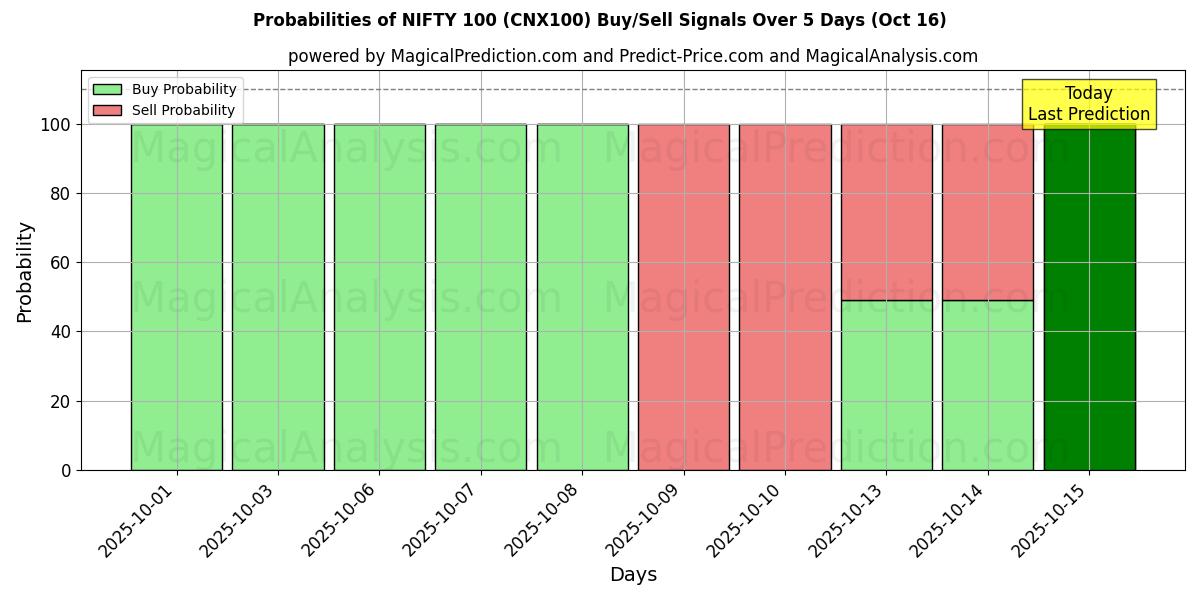 Probabilities of NIFTY 100 (CNX100) Buy/Sell Signals Using Several AI Models Over 10 Days (16 Oct) Probabilities of NIFTY 100 (CNX100) Buy/Sell Signals Using Several AI Models Over 5 Days (16 Oct)