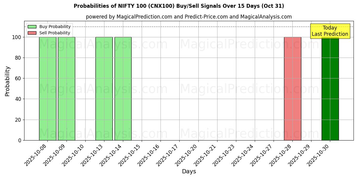 10일간 (니프티 100 (CNX100)) 여러 AI 모델을 이용한 31 Oct의 매수/매도 신호 확률 Probabilities of 니프티 100 (CNX100) Buy/Sell Signals Using Several AI Models Over 5 Days (31 Oct)