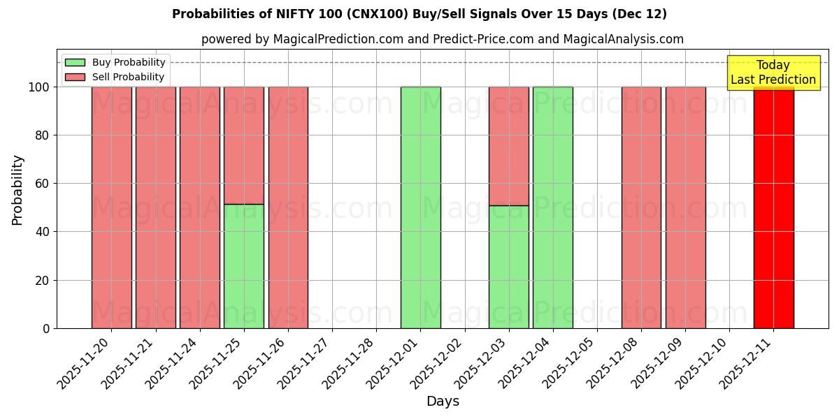 Probabilities of NIFTY 100 (CNX100) Buy/Sell Signals Using Several AI Models Over 5 Days (12 Dec) 