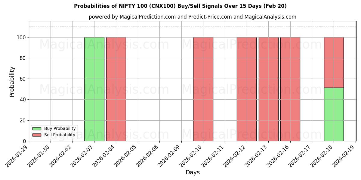 Probabilities of Schicke 100 (CNX100) Buy/Sell Signals Using Several AI Models Over 5 Days (20 Feb) 
