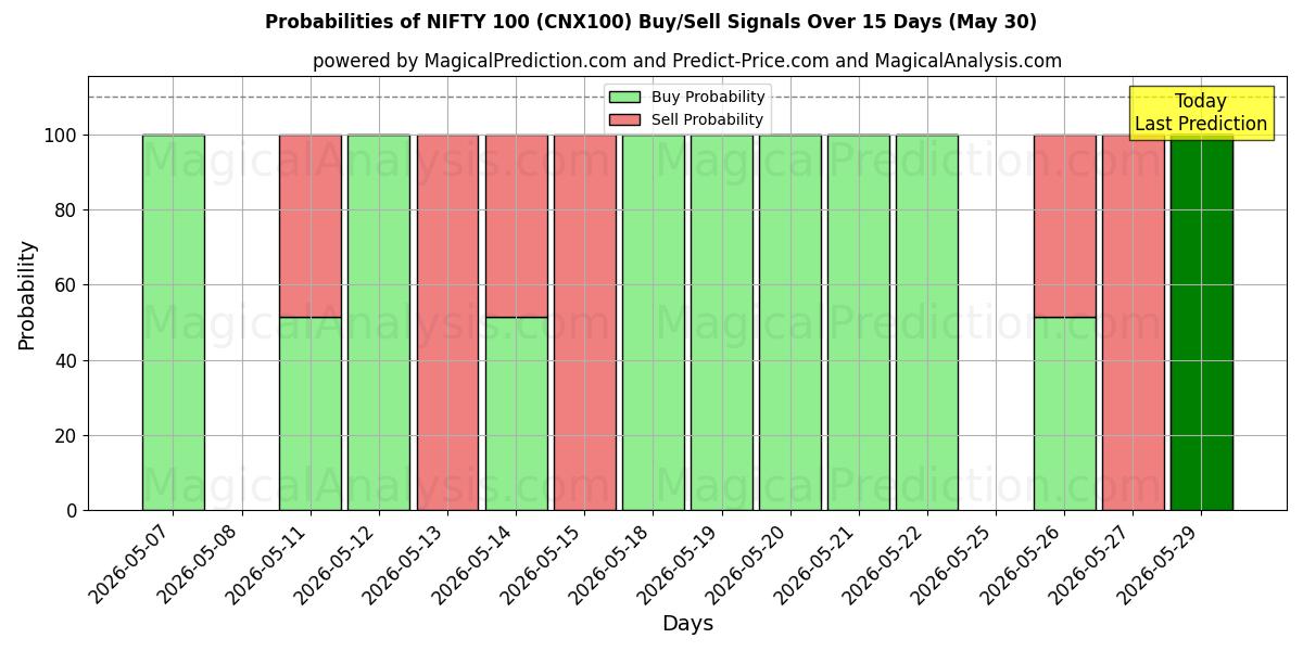 Probabilities of NIFTY 100 (CNX100) Buy/Sell Signals Using Several AI Models Over 5 Days (30 May) 