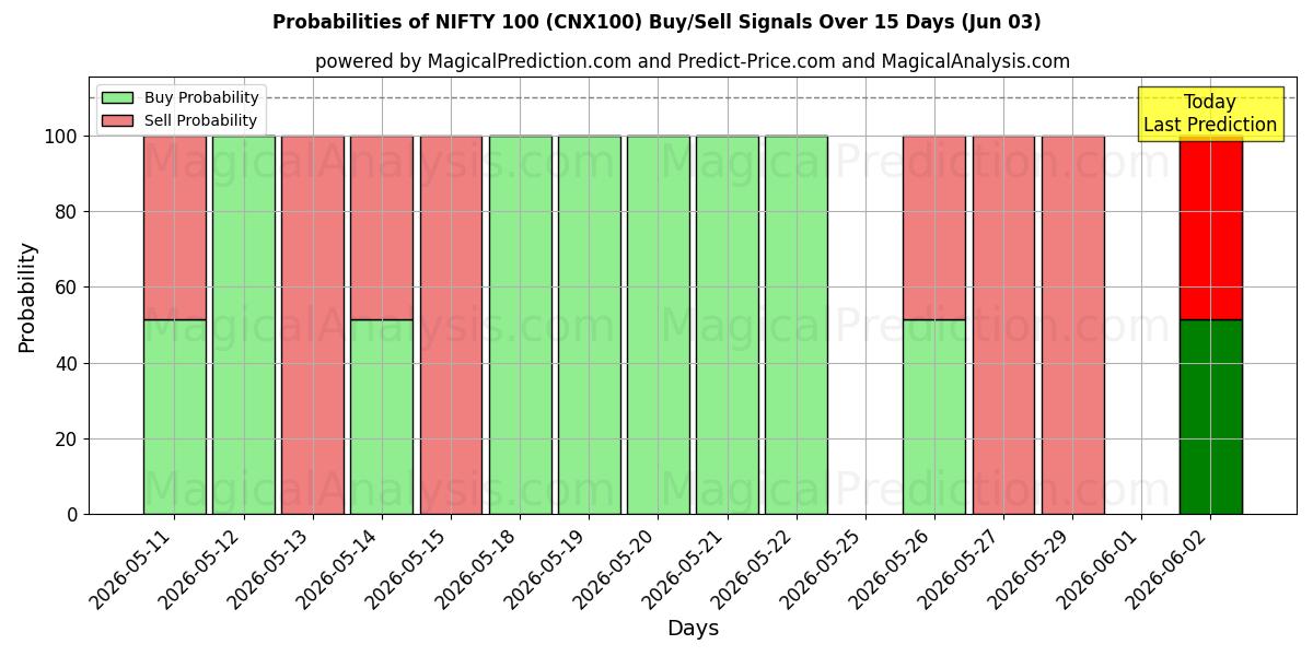 Probabilities of NIFTY 100 (CNX100) Buy/Sell Signals Using Several AI Models Over 5 Days (03 Jun) 