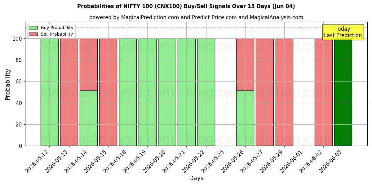 Probabilities of أنيق 100 (CNX100) Buy/Sell Signals Using Several AI Models Over 5 Days (04 Jun) 