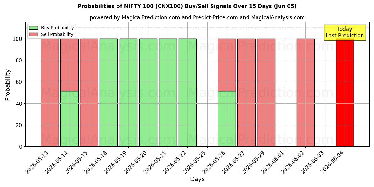 Probabilities of NIFTY 100 (CNX100) Buy/Sell Signals Using Several AI Models Over 5 Days (05 Jun) 
