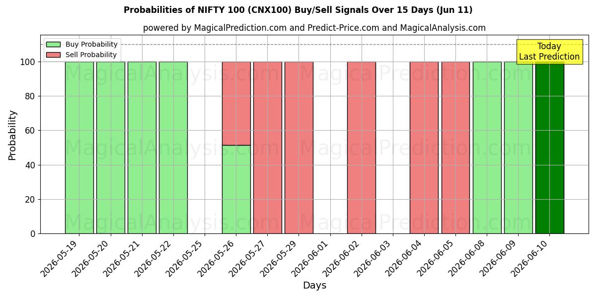 Probabilities of NIFTY 100 (CNX100) Buy/Sell Signals Using Several AI Models Over 5 Days (11 Jun) 