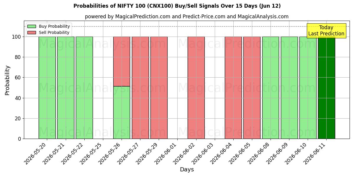 Probabilities of Schicke 100 (CNX100) Buy/Sell Signals Using Several AI Models Over 5 Days (12 Jun) 