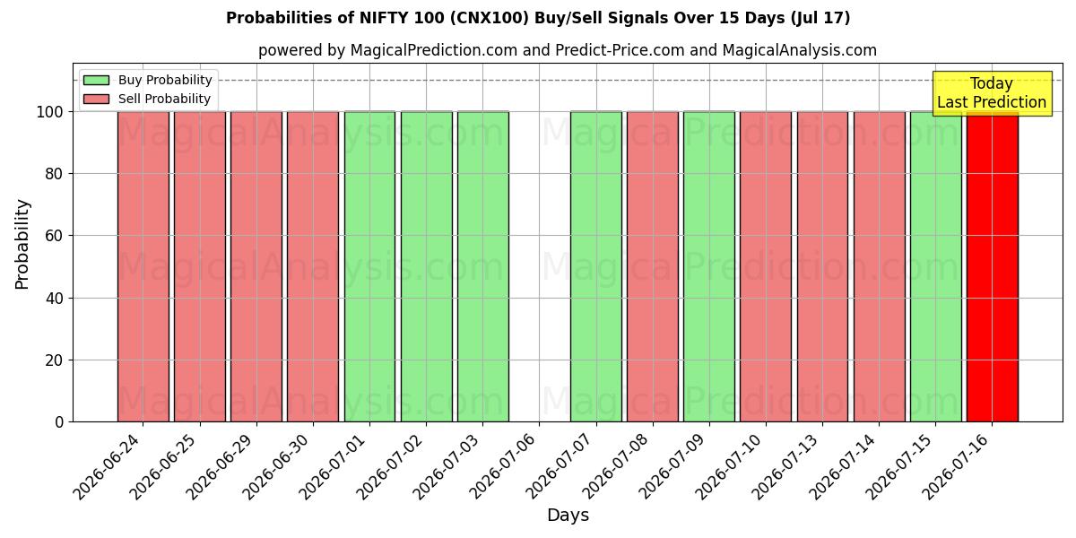Probabilities of NIFTY 100 (CNX100) Buy/Sell Signals Using Several AI Models Over 5 Days (17 Jul) 