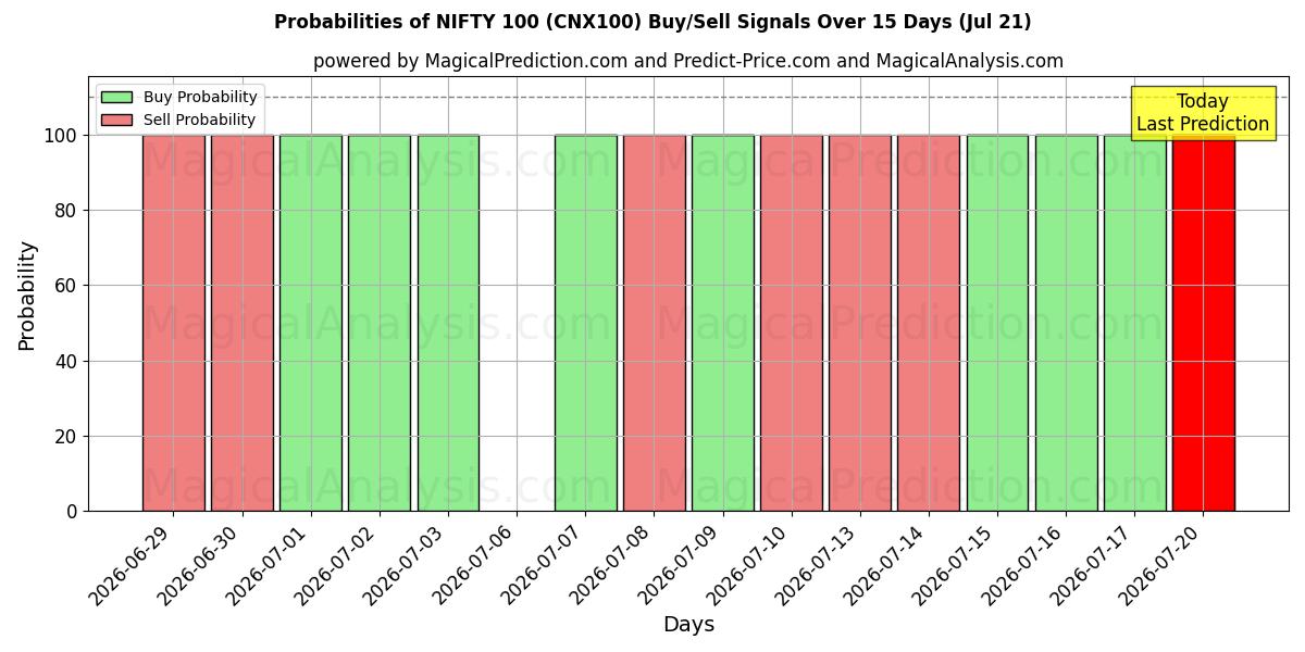 Probabilities of NIFTY 100 (CNX100) Buy/Sell Signals Using Several AI Models Over 5 Days (18 Jul) 