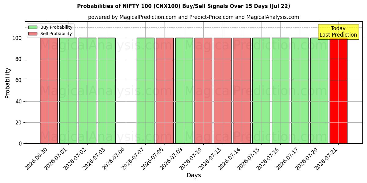 Probabilities of OTTIMO 100 (CNX100) Buy/Sell Signals Using Several AI Models Over 5 Days (22 Jul) 
