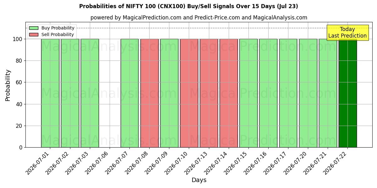 Probabilities of BONITO 100 (CNX100) Buy/Sell Signals Using Several AI Models Over 5 Days (23 Jul) 