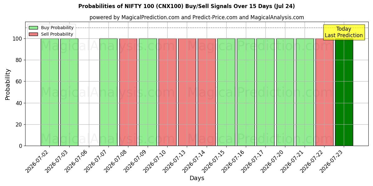 Probabilities of NIFTY 100 (CNX100) Buy/Sell Signals Using Several AI Models Over 5 Days (24 Jul) 