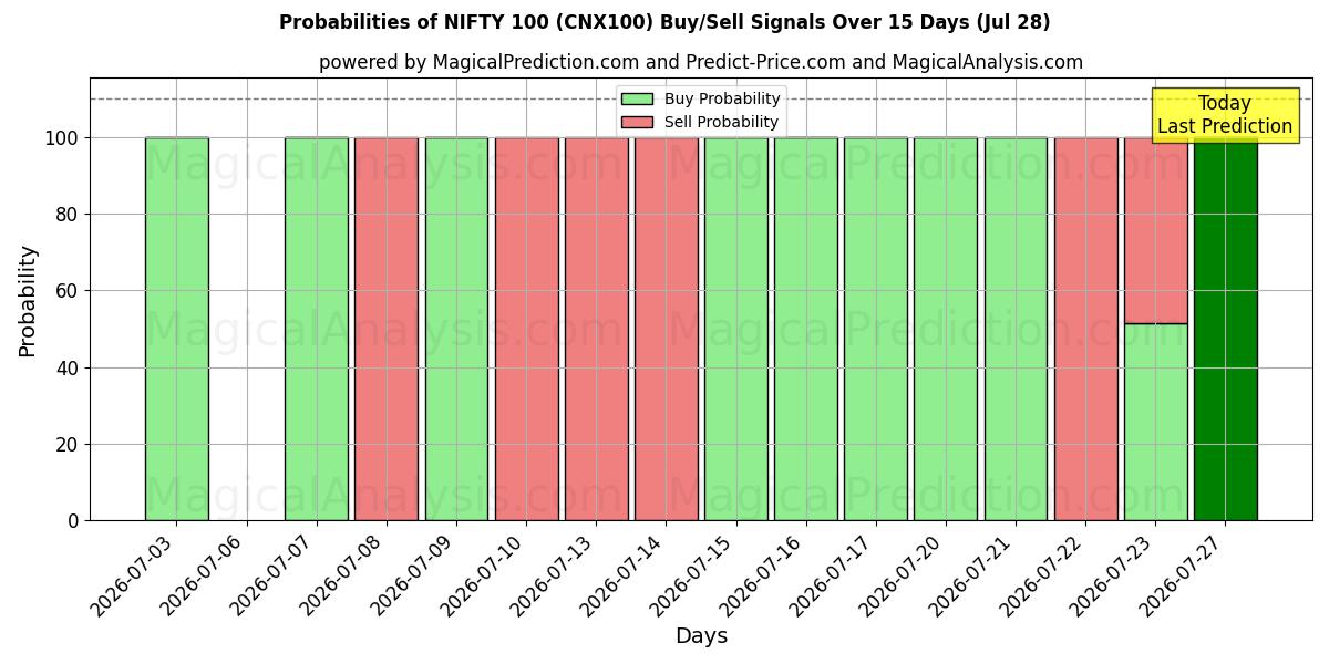 Probabilities of Schicke 100 (CNX100) Buy/Sell Signals Using Several AI Models Over 5 Days (28 Jul) 