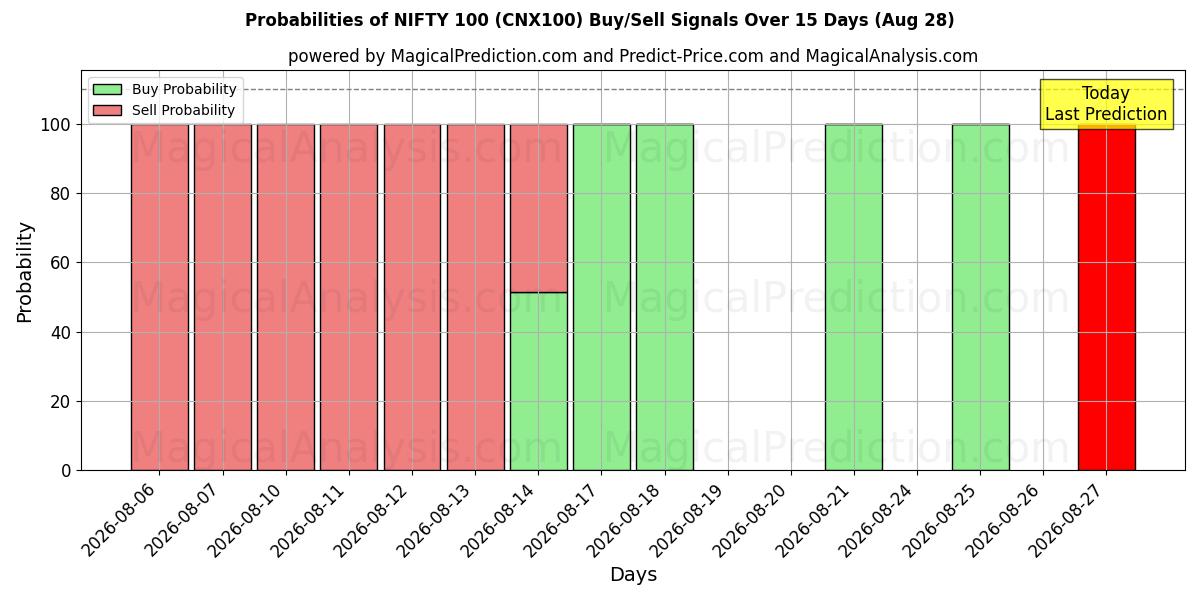 Probabilities of NIFTY 100 (CNX100) Buy/Sell Signals Using Several AI Models Over 5 Days (28 Aug) 