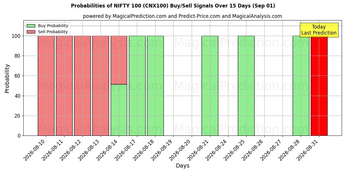 Probabilities of NIFTY 100 (CNX100) Buy/Sell Signals Using Several AI Models Over 5 Days (01 Sep) 