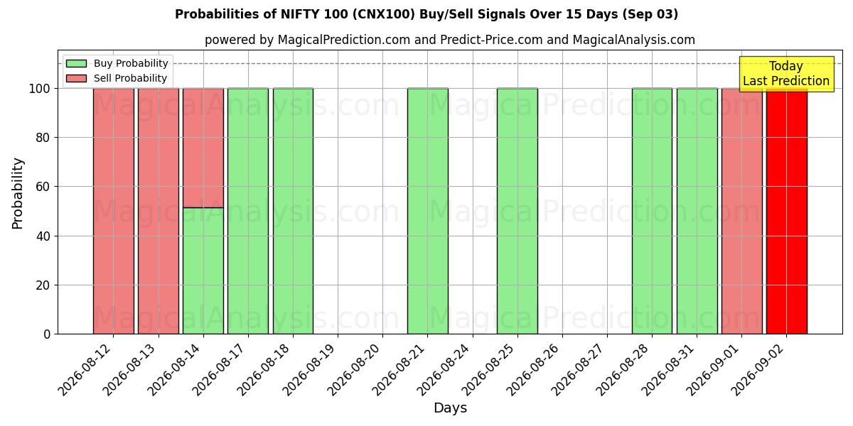 Probabilities of NIFTY 100 (CNX100) Buy/Sell Signals Using Several AI Models Over 5 Days (03 Sep) 