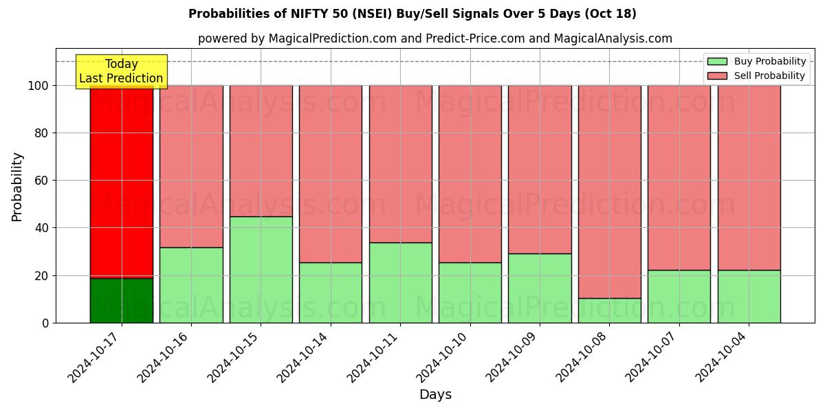 Probabilities of Schicke 50 (NSEI) Buy/Sell Signals Using Several AI Models Over 5 Days (18 Oct) 