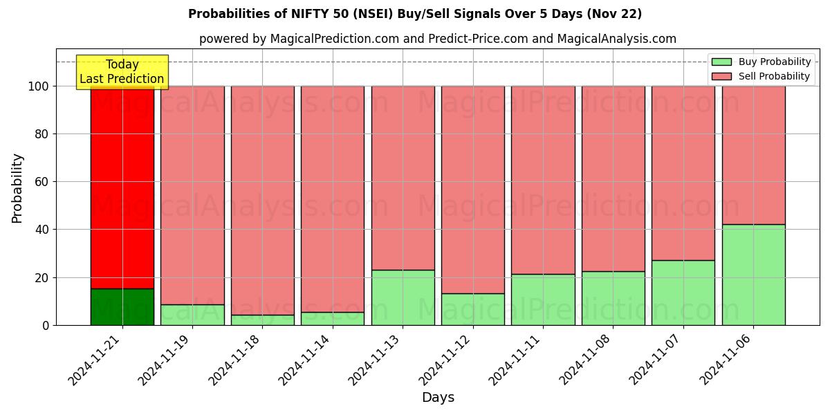 Probabilities of NIFTY 50 (NSEI) Buy/Sell Signals Using Several AI Models Over 5 Days (22 Nov) 