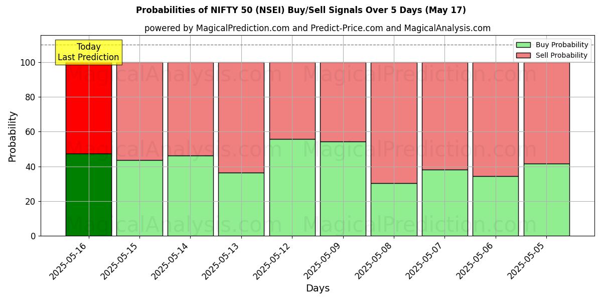 Probabilities of Schicke 50 (NSEI) Buy/Sell Signals Using Several AI Models Over 5 Days (17 May) 