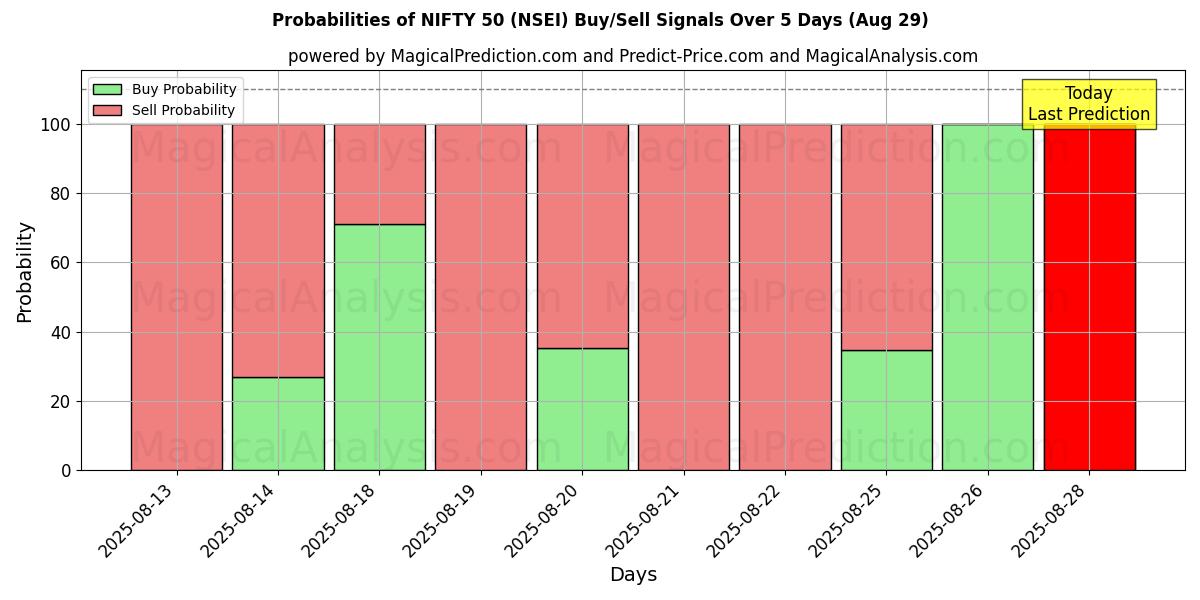 Probabilities of NIFTY 50 (NSEI) Buy/Sell Signals Using Several AI Models Over 5 Days (29 Aug) 