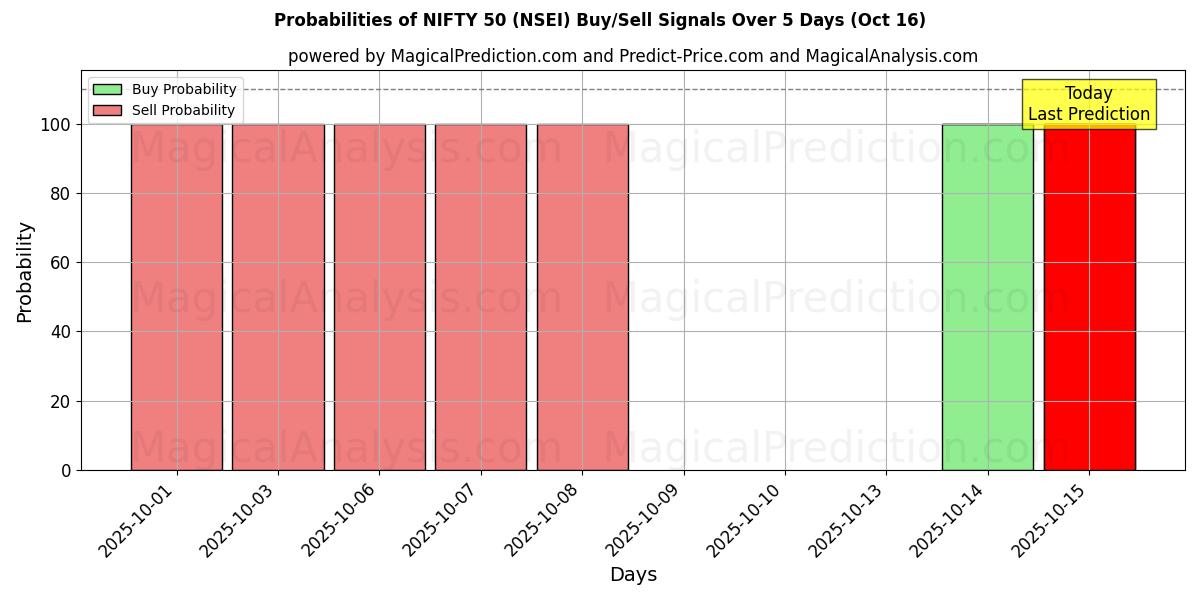 10일간 (니프티 50 (NSEI)) 여러 AI 모델을 이용한 16 Oct의 매수/매도 신호 확률 Probabilities of 니프티 50 (NSEI) Buy/Sell Signals Using Several AI Models Over 5 Days (16 Oct)
