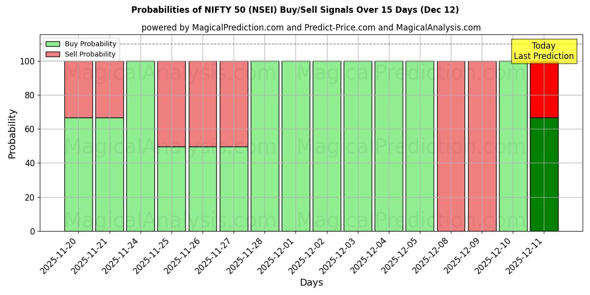 Probabilities of NIFTY 50 (NSEI) Buy/Sell Signals Using Several AI Models Over 5 Days (12 Dec) 