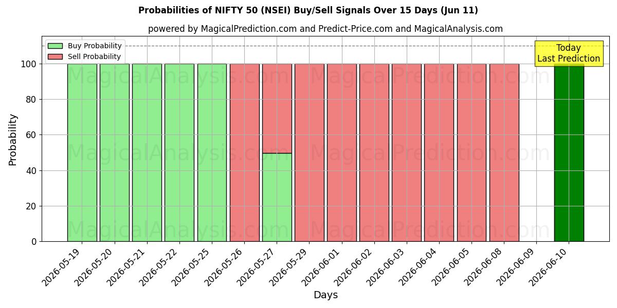 Probabilities of 니프티 50 (NSEI) Buy/Sell Signals Using Several AI Models Over 5 Days (11 Jun) 