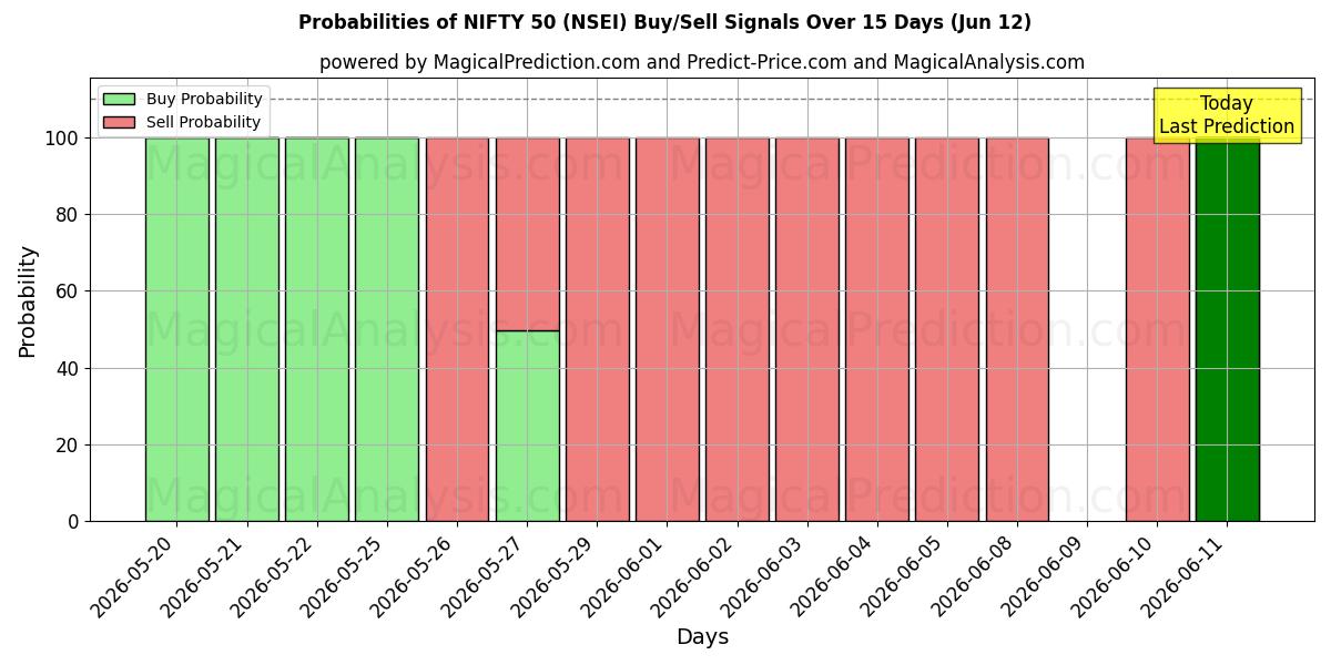 Probabilities of निफ्टी 50 (NSEI) Buy/Sell Signals Using Several AI Models Over 5 Days (12 Jun) 