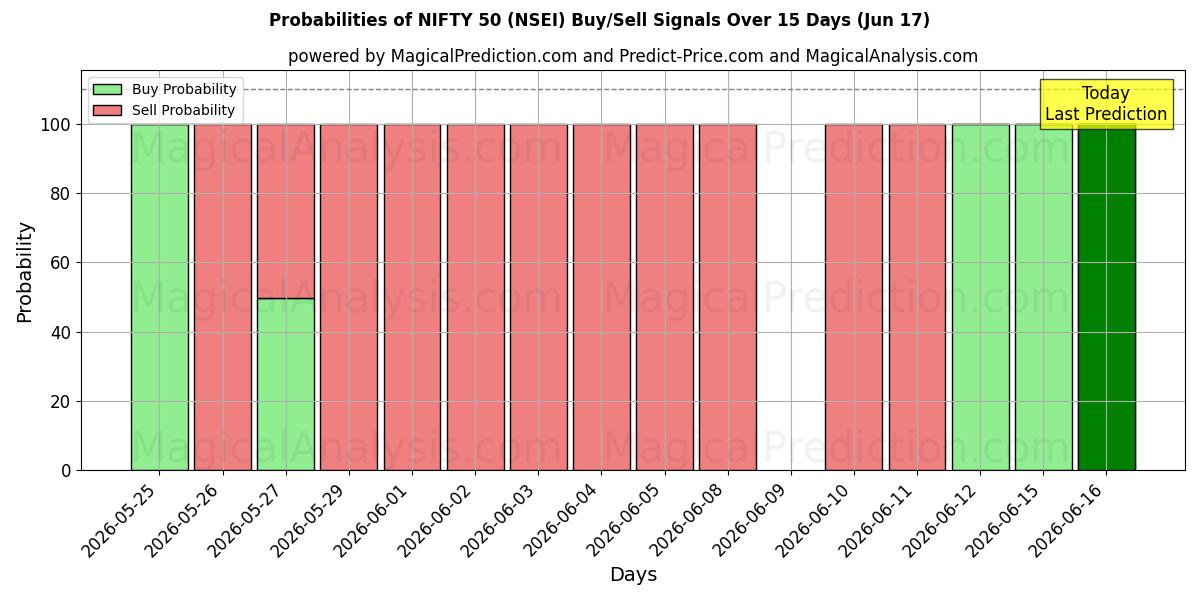 Probabilities of NIFTY 50 (NSEI) Buy/Sell Signals Using Several AI Models Over 5 Days (17 Jun) 